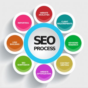 SEO Process Scheme